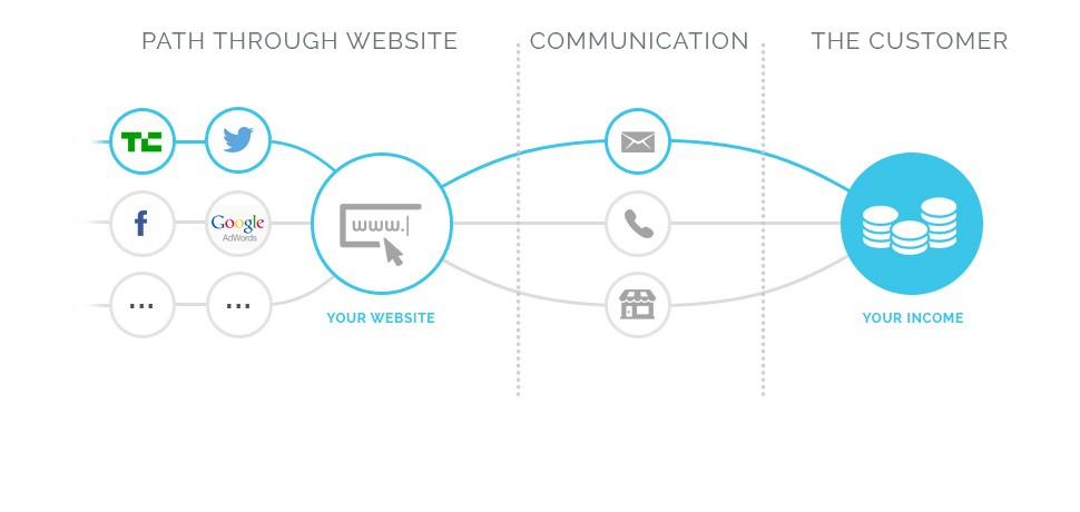 Customer intelligence